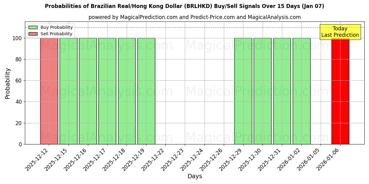 Probabilities of Brazilian Real/Hong Kong Dollar (BRLHKD) Buy/Sell Signals Using Several AI Models Over 5 Days (06 Jan) 