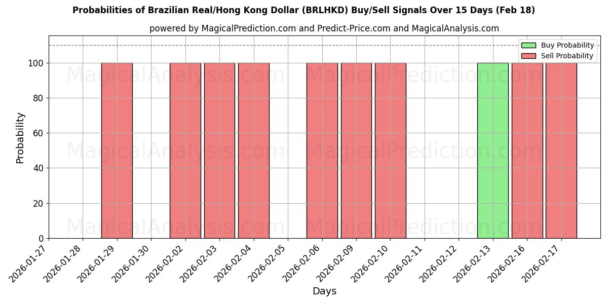 Probabilities of Brazilian Real/Hong Kong Dollar (BRLHKD) Buy/Sell Signals Using Several AI Models Over 5 Days (18 Feb) 