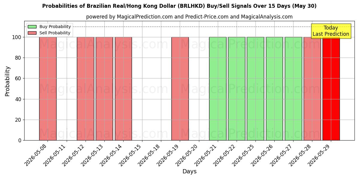 Probabilities of Brezilya Reali/Hong Kong Doları (BRLHKD) Buy/Sell Signals Using Several AI Models Over 5 Days (30 May) 