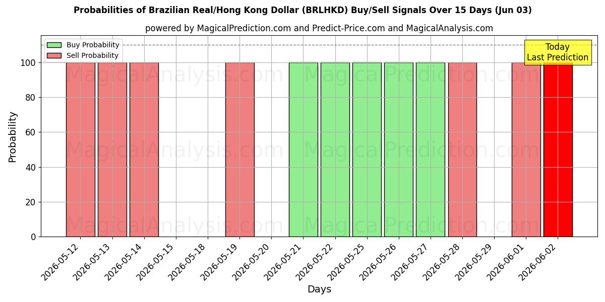 Probabilities of Brasilianske Real/Hong Kong Dollar (BRLHKD) Buy/Sell Signals Using Several AI Models Over 5 Days (03 Jun) 