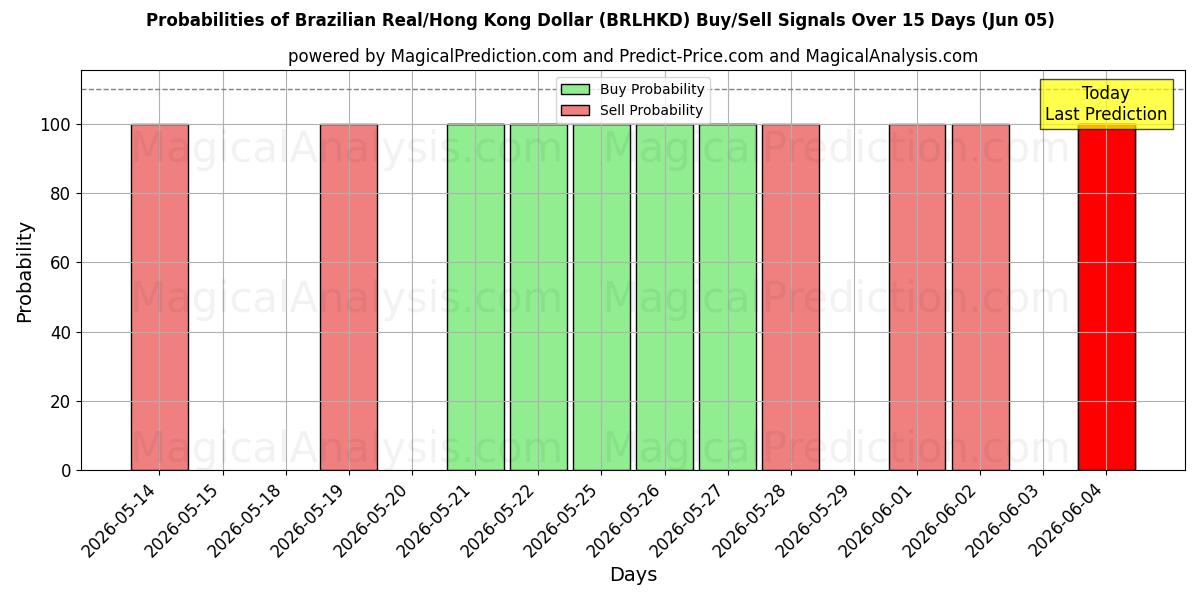 Probabilities of الريال البرازيلي/دولار هونج كونج (BRLHKD) Buy/Sell Signals Using Several AI Models Over 5 Days (05 Jun) 