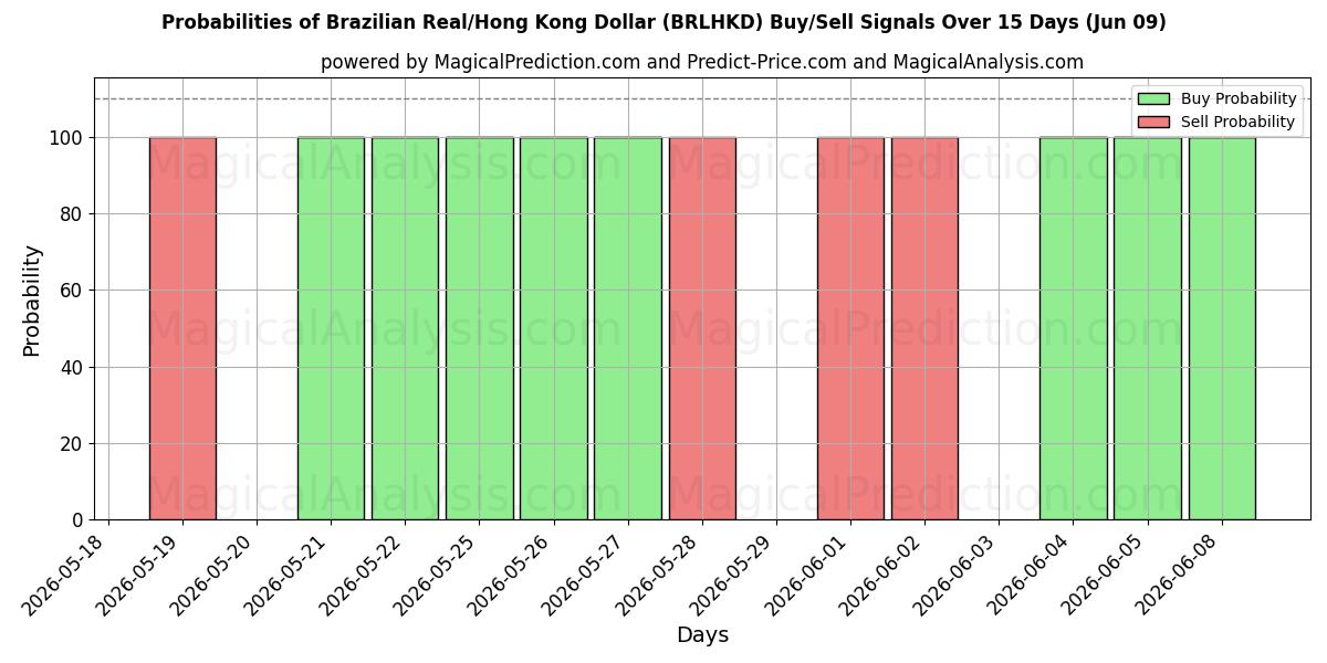 Probabilities of Real brasileño/Dólar de Hong Kong (BRLHKD) Buy/Sell Signals Using Several AI Models Over 5 Days (09 Jun) 