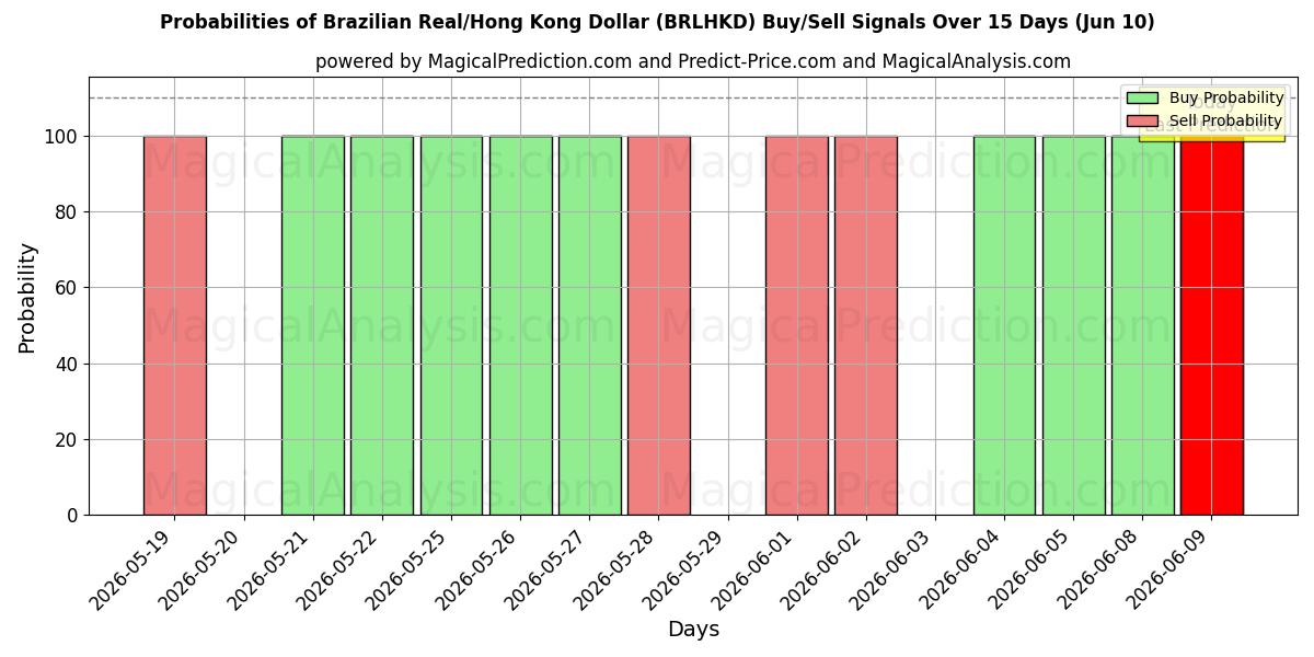 Probabilities of 브라질 레알/홍콩 달러 (BRLHKD) Buy/Sell Signals Using Several AI Models Over 5 Days (10 Jun) 