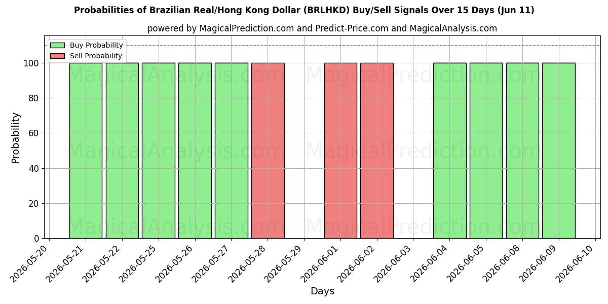 Probabilities of Brasilian real / Hongkongin dollari (BRLHKD) Buy/Sell Signals Using Several AI Models Over 5 Days (11 Jun) 