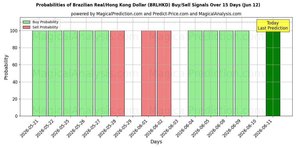 Probabilities of Brasiliansk real/Hong Kong Dollar (BRLHKD) Buy/Sell Signals Using Several AI Models Over 5 Days (12 Jun) 