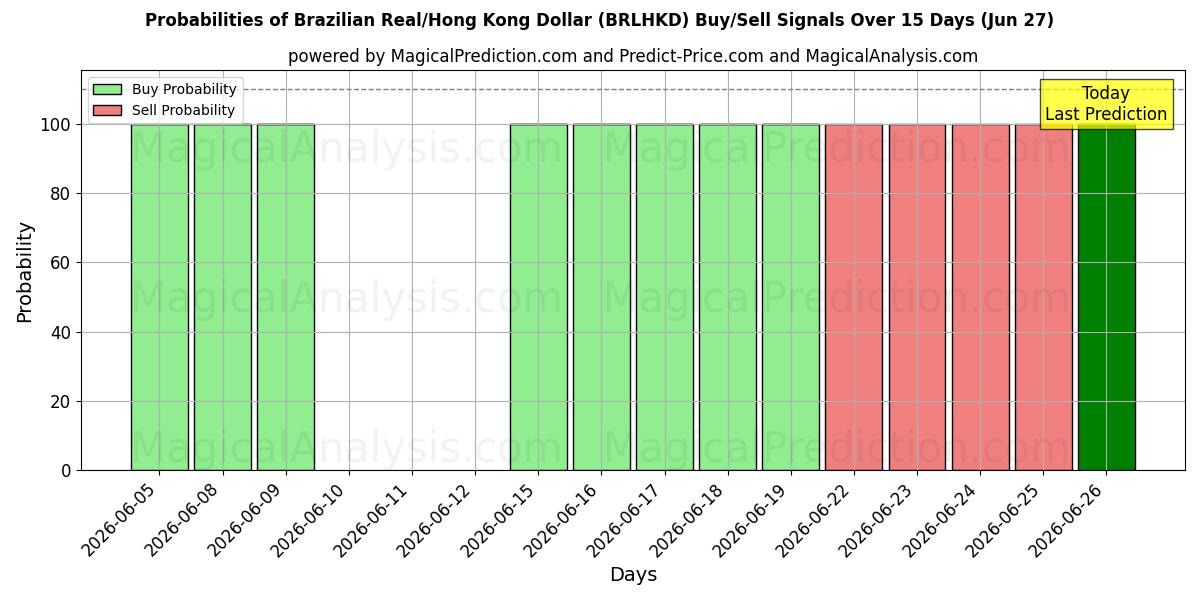 Probabilities of Brazilian Real/Hong Kong Dollar (BRLHKD) Buy/Sell Signals Using Several AI Models Over 5 Days (27 Jun) 