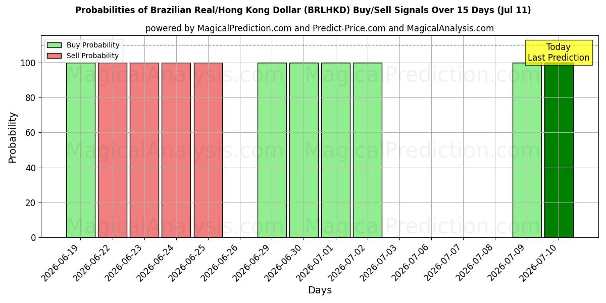 Probabilities of Brazilian Real/Hong Kong Dollar (BRLHKD) Buy/Sell Signals Using Several AI Models Over 5 Days (11 Jul) 