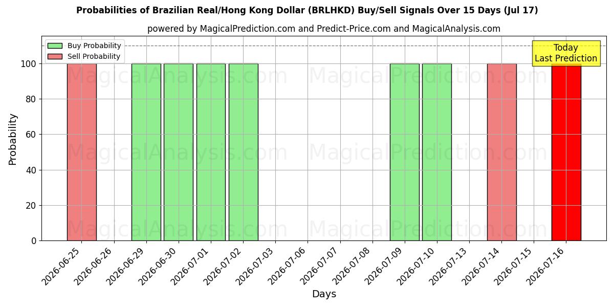 Probabilities of Brezilya Reali/Hong Kong Doları (BRLHKD) Buy/Sell Signals Using Several AI Models Over 5 Days (17 Jul) 