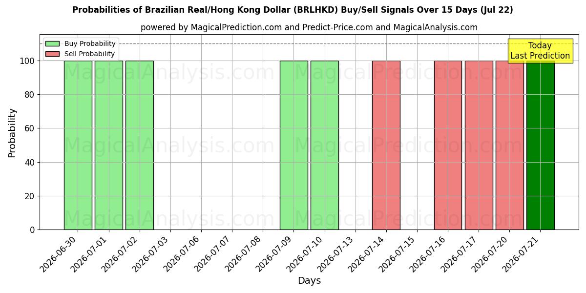 Probabilities of الريال البرازيلي/دولار هونج كونج (BRLHKD) Buy/Sell Signals Using Several AI Models Over 5 Days (22 Jul) 