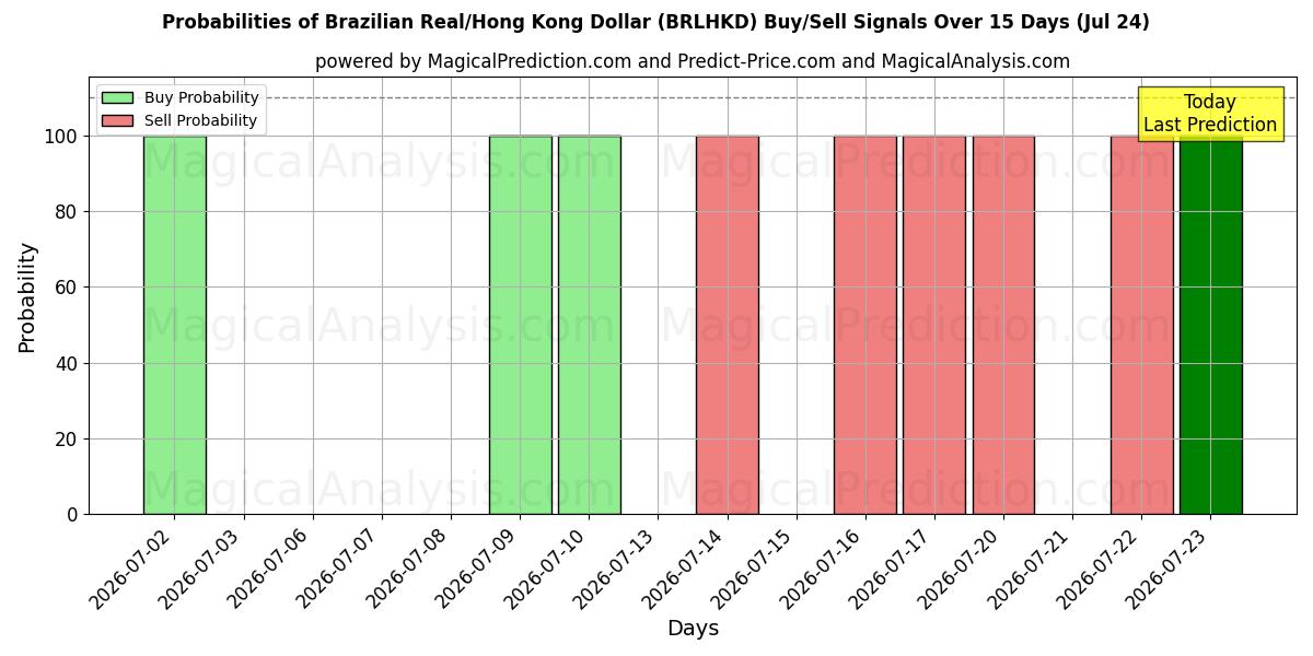 Probabilities of Real brasileño/Dólar de Hong Kong (BRLHKD) Buy/Sell Signals Using Several AI Models Over 5 Days (24 Jul) 