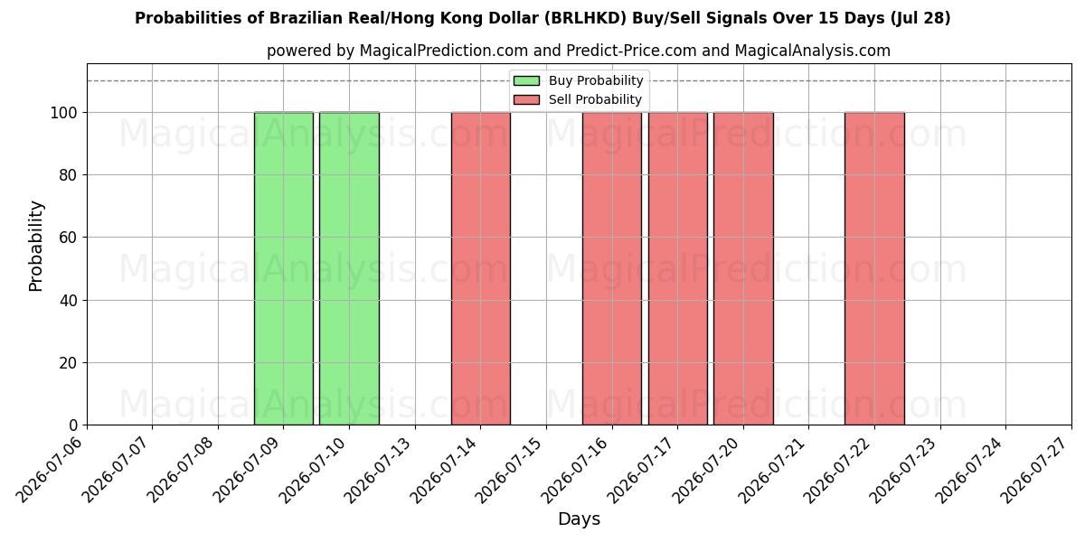 Probabilities of ブラジルレアル/香港ドル (BRLHKD) Buy/Sell Signals Using Several AI Models Over 5 Days (28 Jul) 