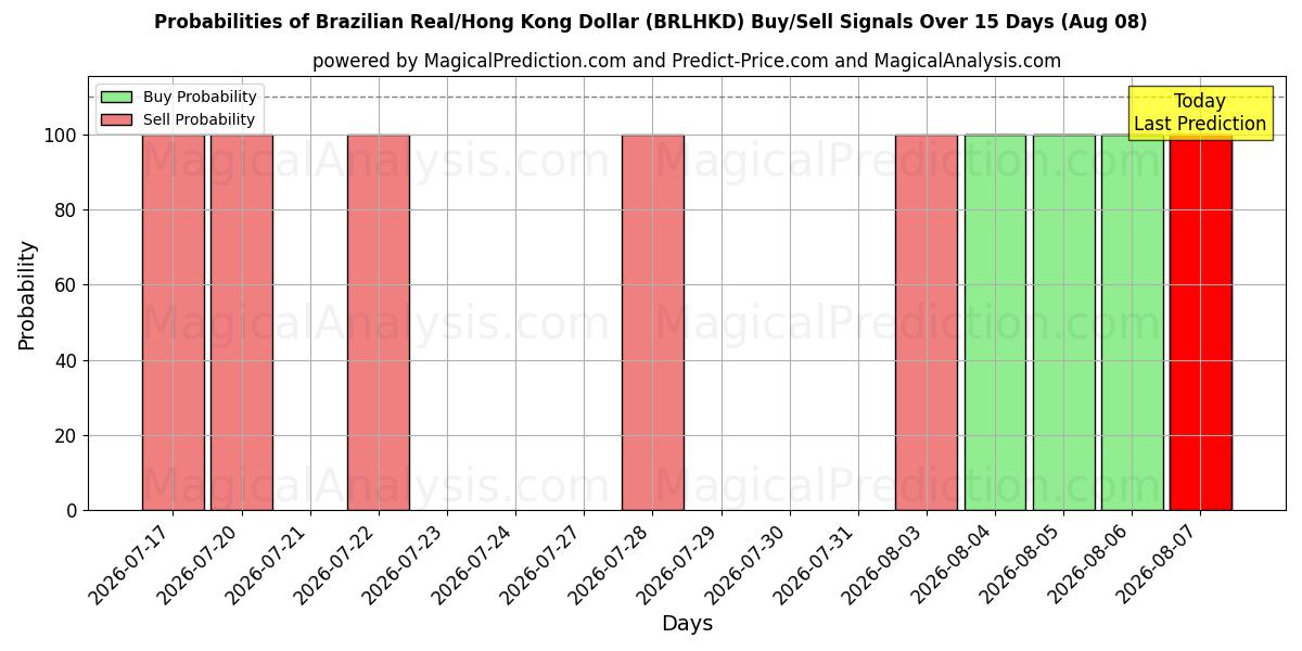 Probabilities of Brazilian Real/Hong Kong Dollar (BRLHKD) Buy/Sell Signals Using Several AI Models Over 5 Days (08 Aug) 