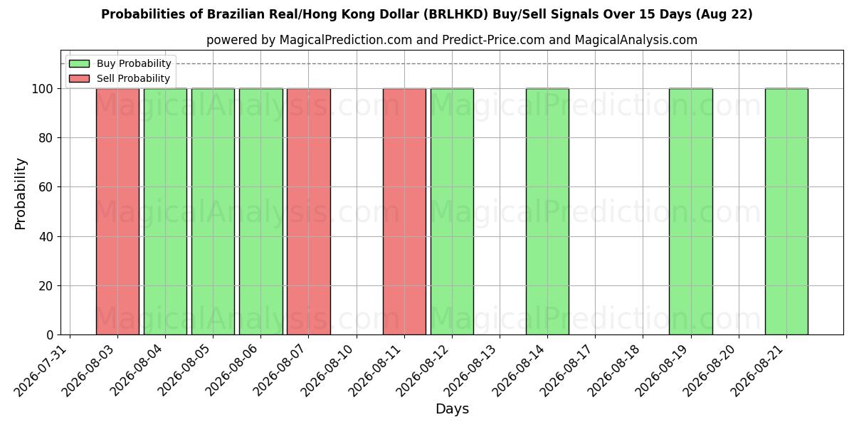 Probabilities of Brazilian Real/Hong Kong Dollar (BRLHKD) Buy/Sell Signals Using Several AI Models Over 5 Days (22 Aug) 