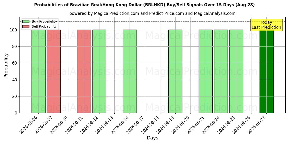 Probabilities of Brezilya Reali/Hong Kong Doları (BRLHKD) Buy/Sell Signals Using Several AI Models Over 5 Days (28 Aug) 