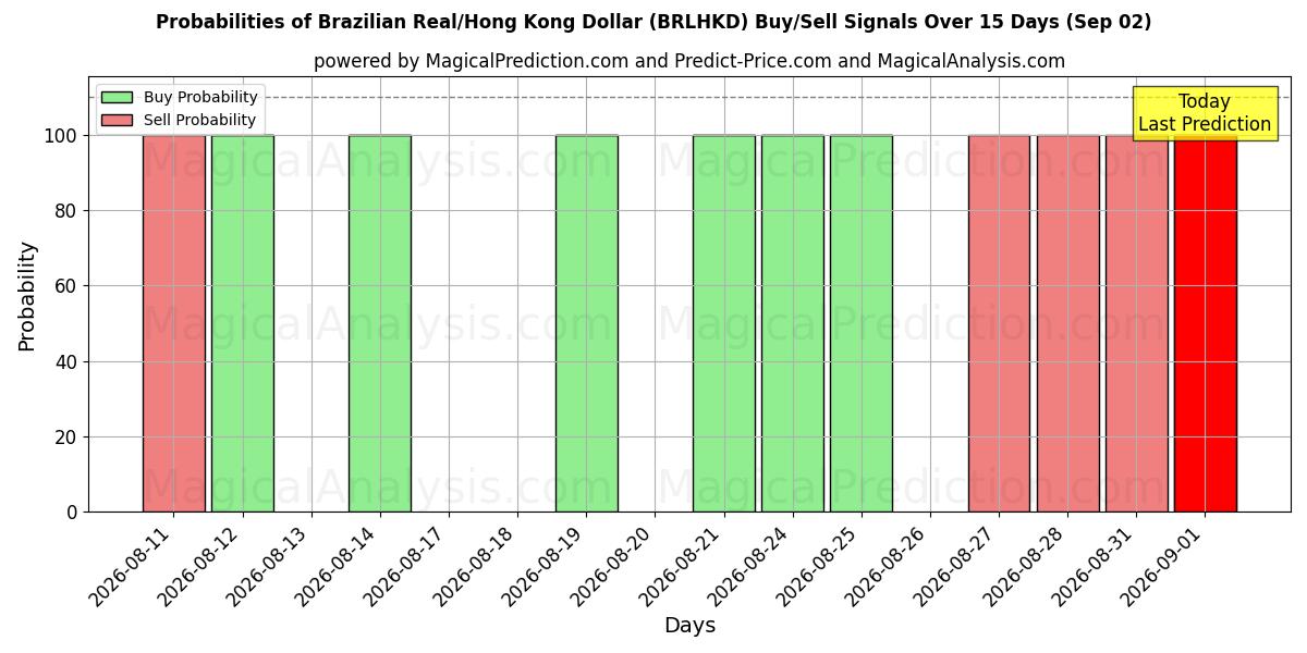 Probabilities of 巴西雷亚尔/港元 (BRLHKD) Buy/Sell Signals Using Several AI Models Over 5 Days (02 Sep) 