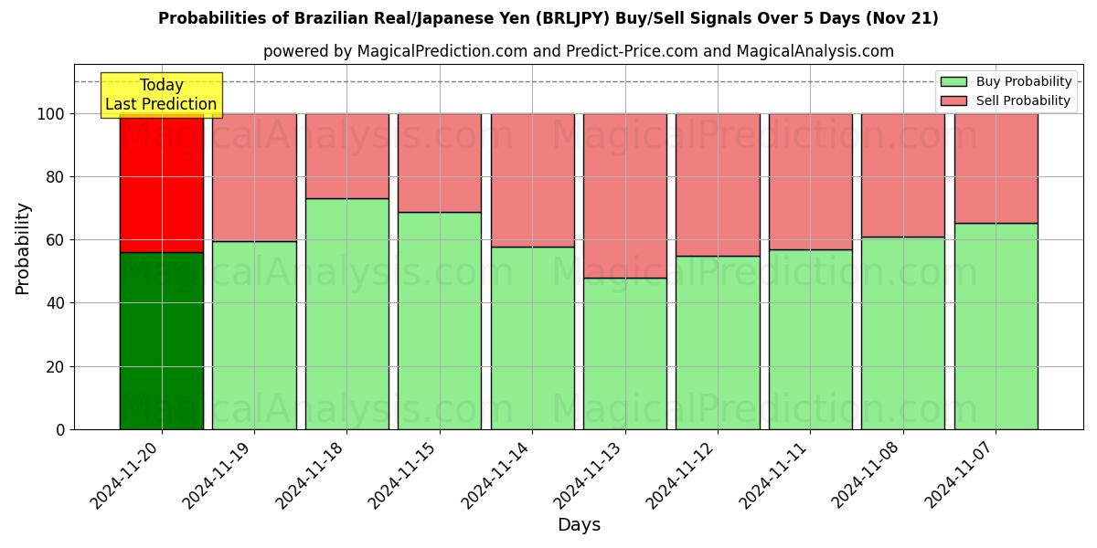 Probabilities of Brazilian Real/Japanese Yen (BRLJPY) Buy/Sell Signals Using Several AI Models Over 5 Days (21 Nov) 