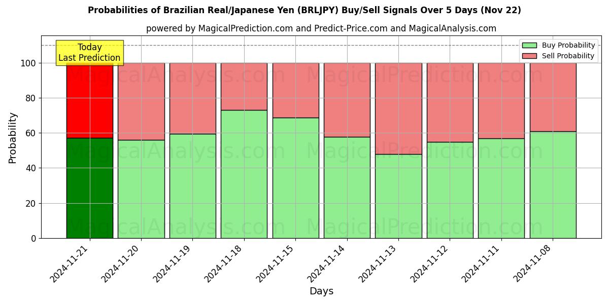 Probabilities of Réal brésilien/Yen japonais (BRLJPY) Buy/Sell Signals Using Several AI Models Over 5 Days (22 Nov) 