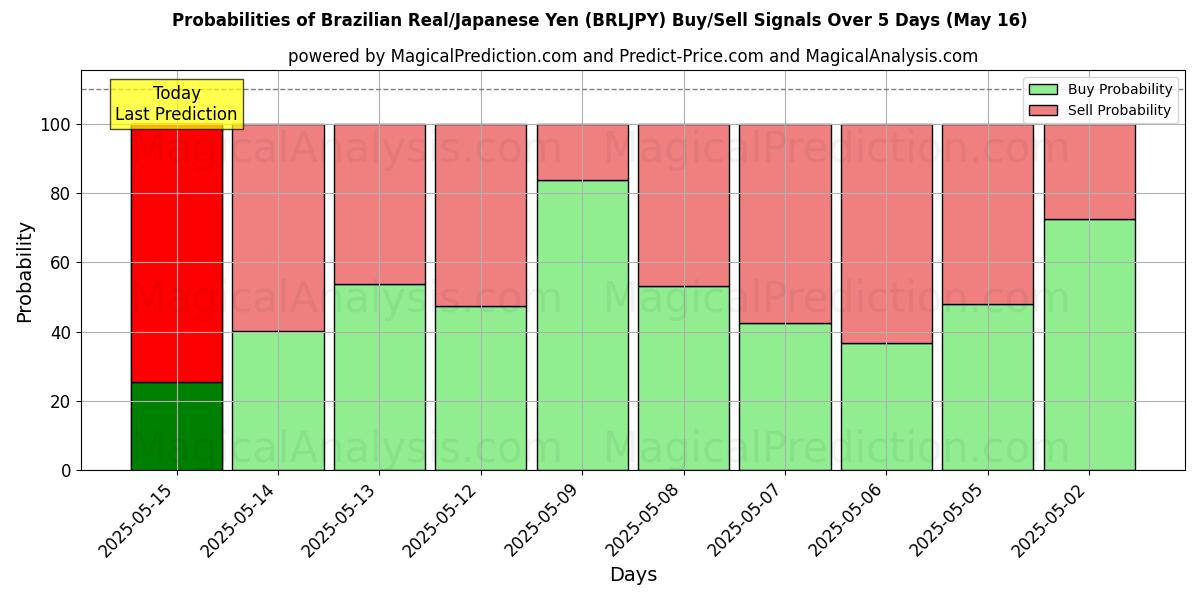 Probabilities of Real Brasileiro/Iene Japonês (BRLJPY) Buy/Sell Signals Using Several AI Models Over 5 Days (16 May) 