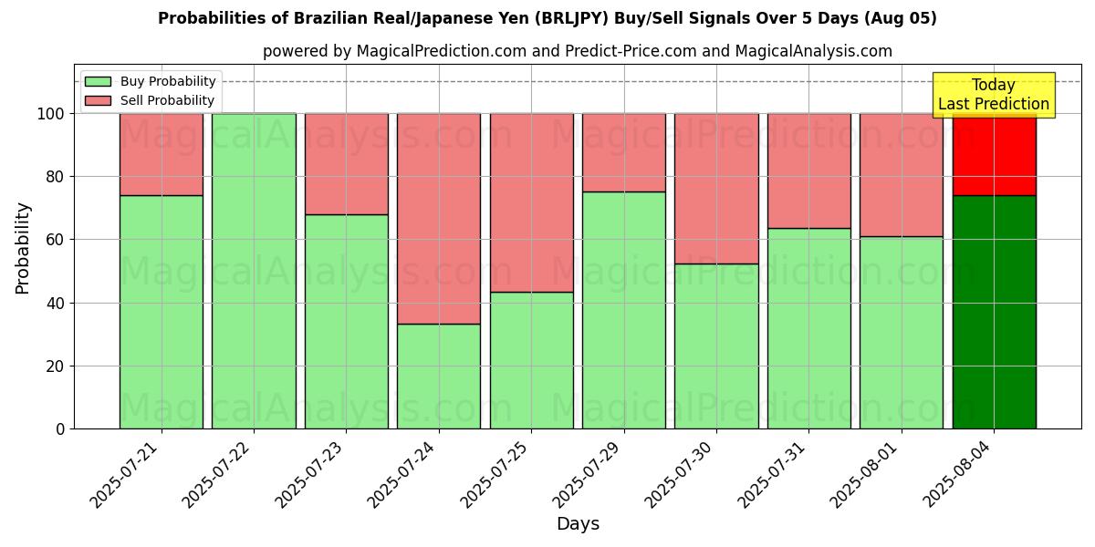 Probabilities of Brazilian Real/Japanese Yen (BRLJPY) Buy/Sell Signals Using Several AI Models Over 5 Days (05 Aug) 