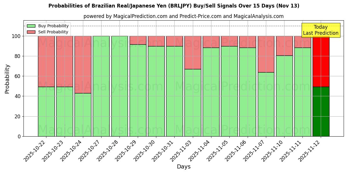 Probabilities of Brazilian Real/Japanese Yen (BRLJPY) Buy/Sell Signals Using Several AI Models Over 5 Days (13 Nov) 