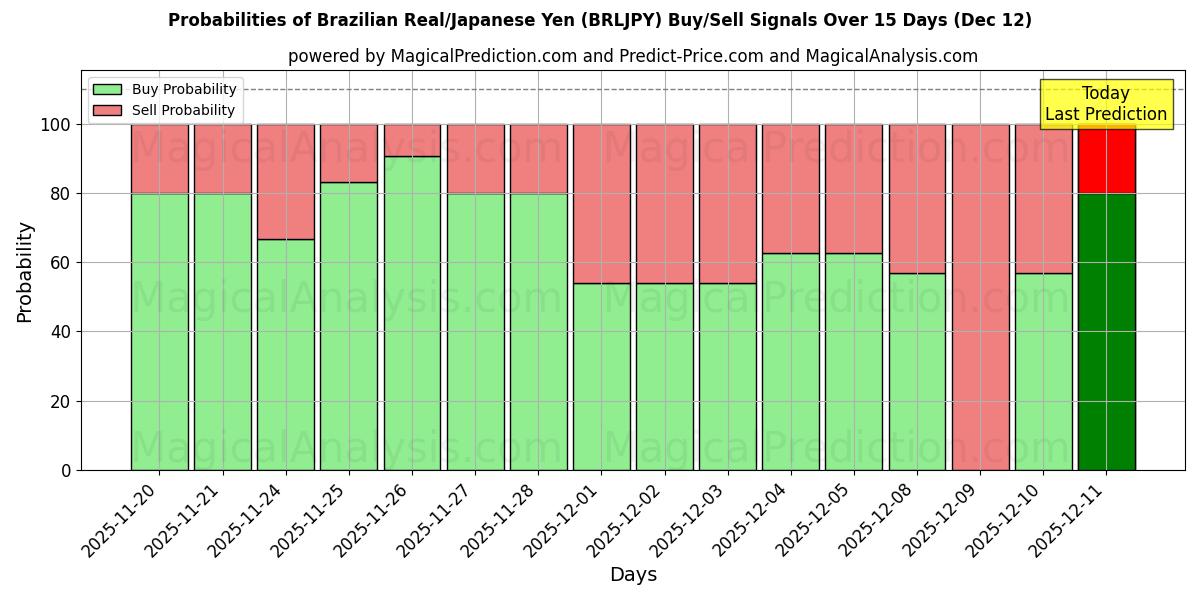 Probabilities of 브라질 레알/일본 엔 (BRLJPY) Buy/Sell Signals Using Several AI Models Over 5 Days (12 Dec) 