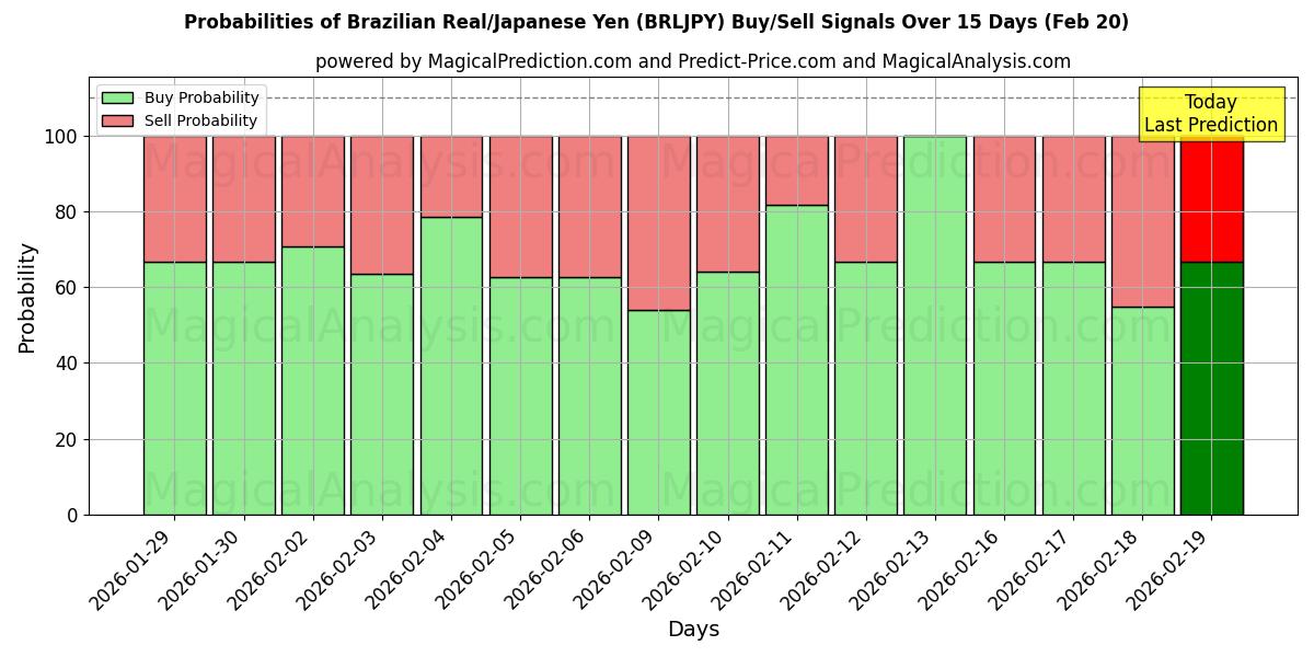 Probabilities of Real brasileño/Yen japonés (BRLJPY) Buy/Sell Signals Using Several AI Models Over 5 Days (20 Feb) 