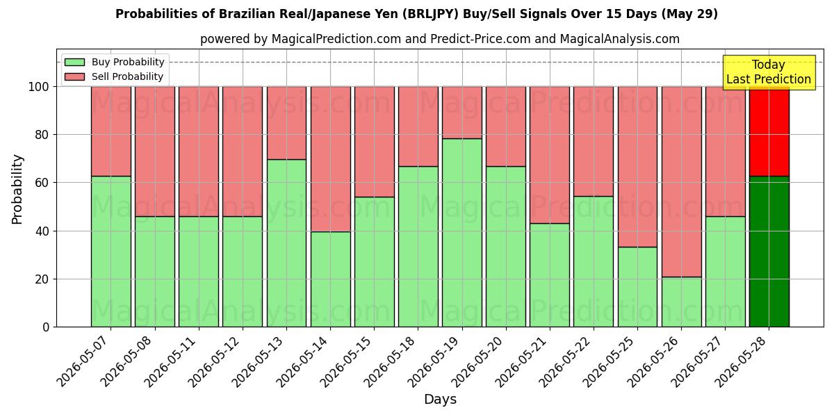 Probabilities of Brasiliansk real/japansk yen (BRLJPY) Buy/Sell Signals Using Several AI Models Over 5 Days (29 May) 