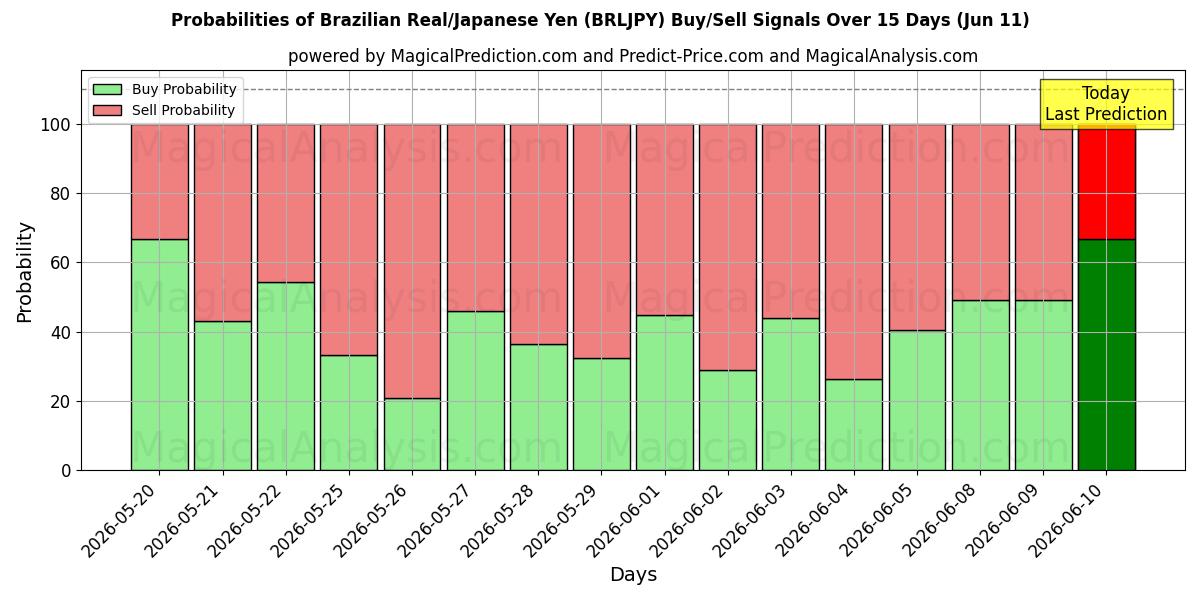 Probabilities of Braziliaanse real/Japanse yen (BRLJPY) Buy/Sell Signals Using Several AI Models Over 5 Days (11 Jun) 