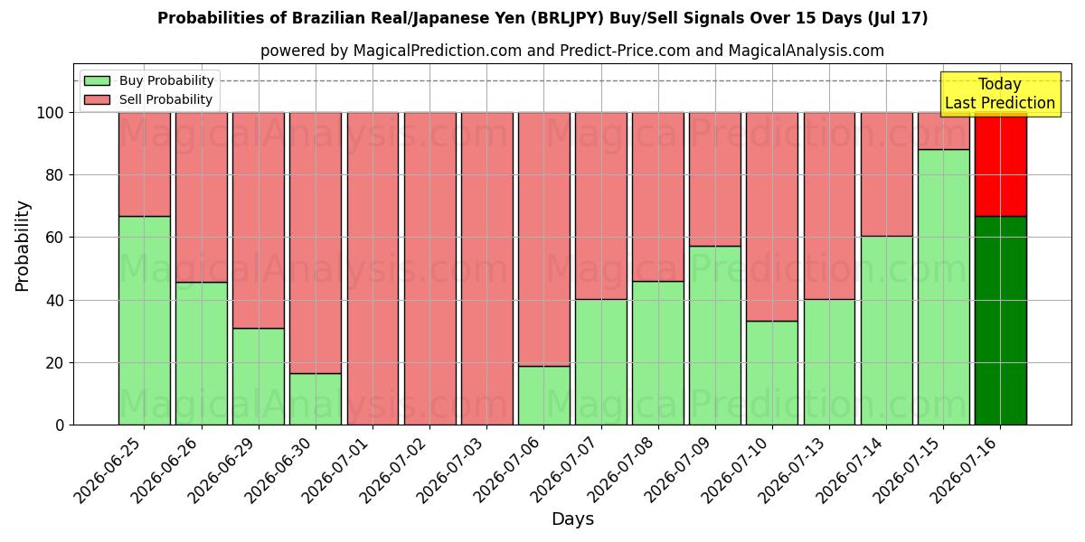 Probabilities of Brasiliansk real/japansk yen (BRLJPY) Buy/Sell Signals Using Several AI Models Over 5 Days (17 Jul) 