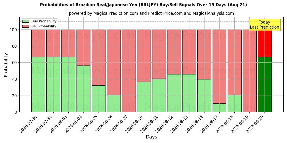 Probabilities of Brasiliansk real/japansk yen (BRLJPY) Buy/Sell Signals Using Several AI Models Over 5 Days (21 Aug) 