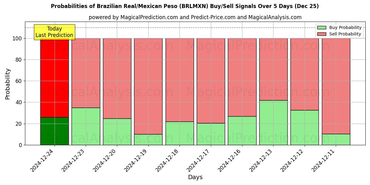 Probabilities of 브라질 레알/멕시코 페소 (BRLMXN) Buy/Sell Signals Using Several AI Models Over 5 Days (25 Dec) 