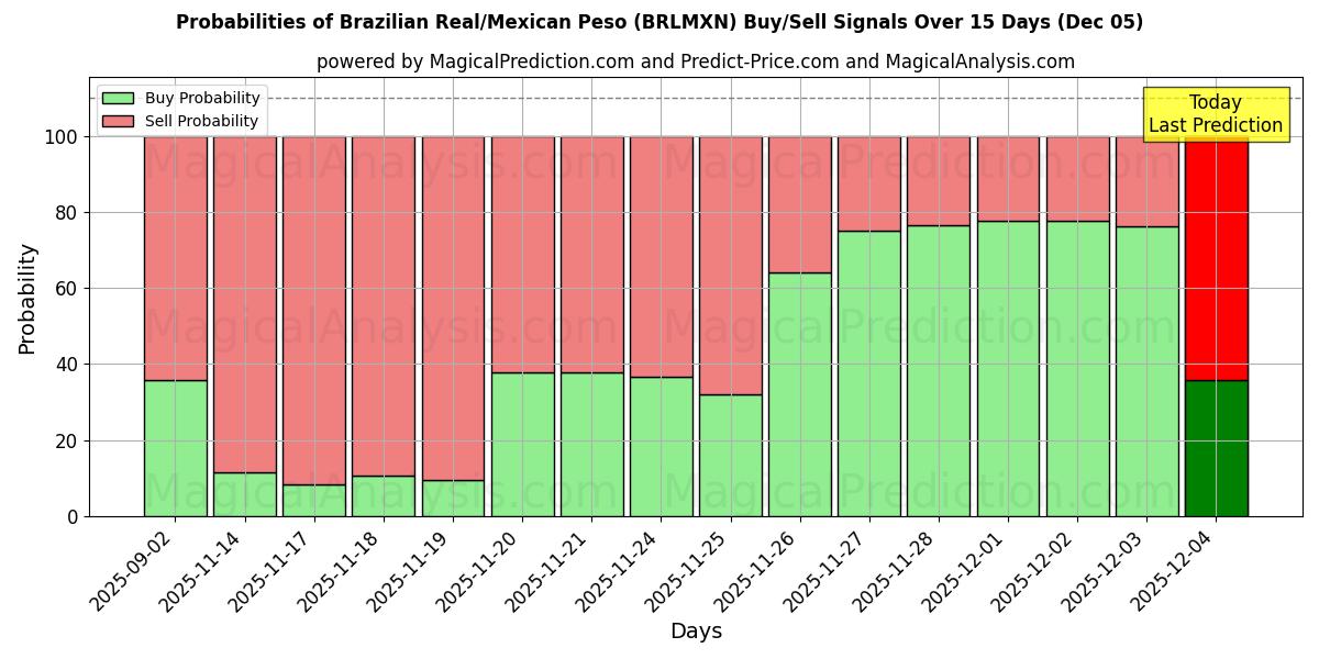 Probabilities of ブラジルレアル/メキシコペソ (BRLMXN) Buy/Sell Signals Using Several AI Models Over 5 Days (05 Dec) 