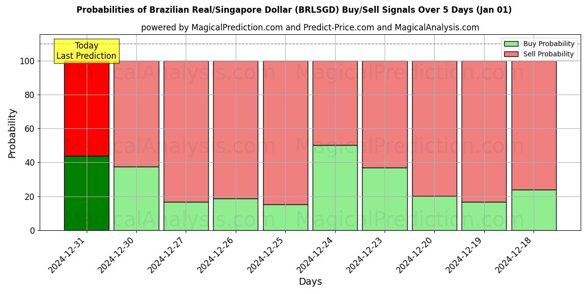 Probabilities of Brazilian Real/Singapore Dollar (BRLSGD) Buy/Sell Signals Using Several AI Models Over 5 Days (01 Jan) 