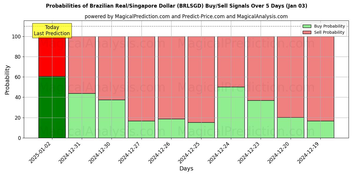 Probabilities of Réal brésilien/Dollar de Singapour (BRLSGD) Buy/Sell Signals Using Several AI Models Over 5 Days (03 Jan) 