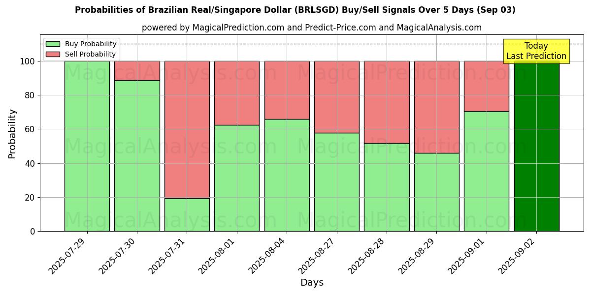 Probabilities of Brazilian Real/Singapore Dollar (BRLSGD) Buy/Sell Signals Using Several AI Models Over 5 Days (03 Sep) 