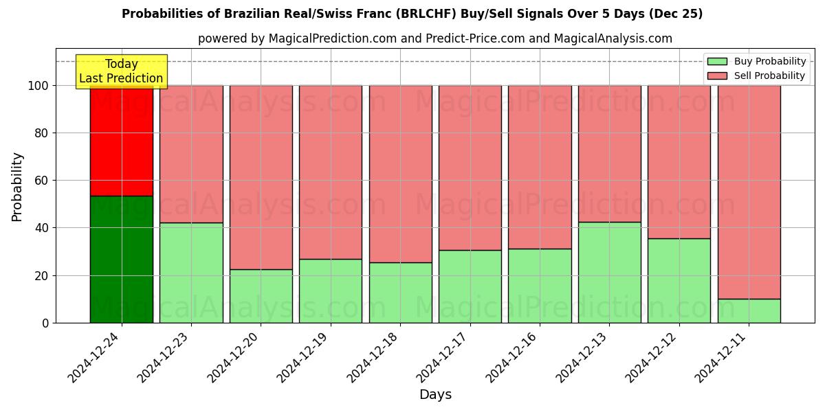 Probabilities of Real Brasileiro/Franco Suíço (BRLCHF) Buy/Sell Signals Using Several AI Models Over 5 Days (25 Dec) 