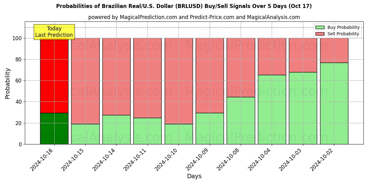 Probabilities of Brasilianske real/USA Dollar (BRLUSD) Buy/Sell Signals Using Several AI Models Over 5 Days (17 Oct) 