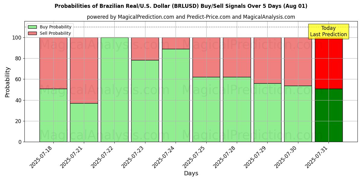 Probabilities of ブラジルレアル/米国ドル (BRLUSD) Buy/Sell Signals Using Several AI Models Over 5 Days (31 Jul) 