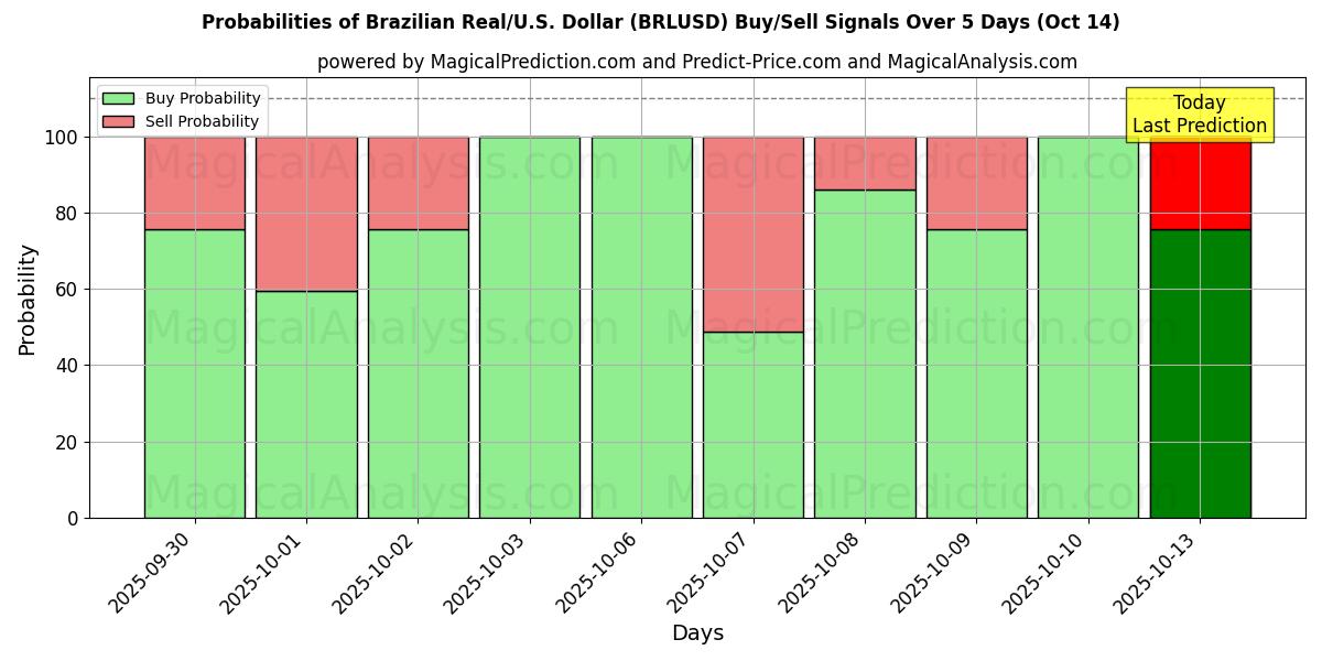 Probabilities of Brazilian Real/U.S. Dollar (BRLUSD) Buy/Sell Signals Using Several AI Models Over 10 Days (14 Oct) Probabilities of Brazilian Real/U.S. Dollar (BRLUSD) Buy/Sell Signals Using Several AI Models Over 5 Days (14 Oct)