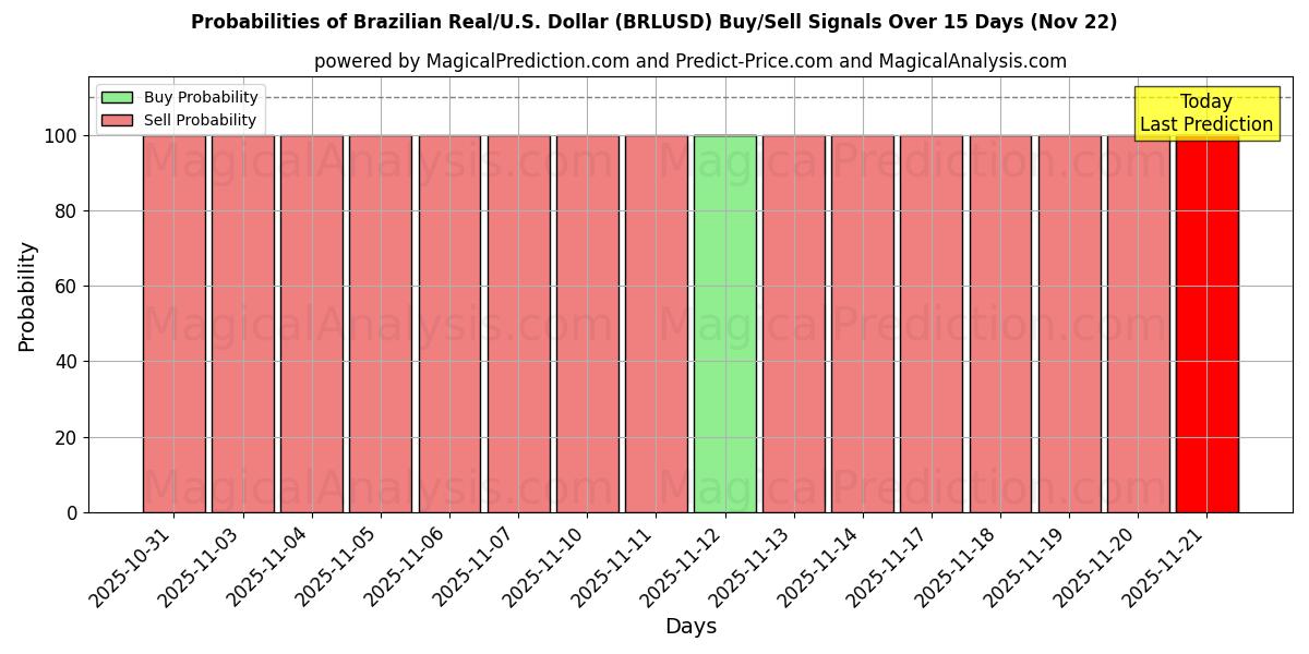 Probabilities of Brazilian Real/U.S. Dollar (BRLUSD) Buy/Sell Signals Using Several AI Models Over 5 Days (22 Nov) 