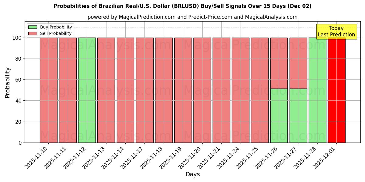 Probabilities of Brazilian Real/U.S. Dollar (BRLUSD) Buy/Sell Signals Using Several AI Models Over 5 Days (02 Dec) 