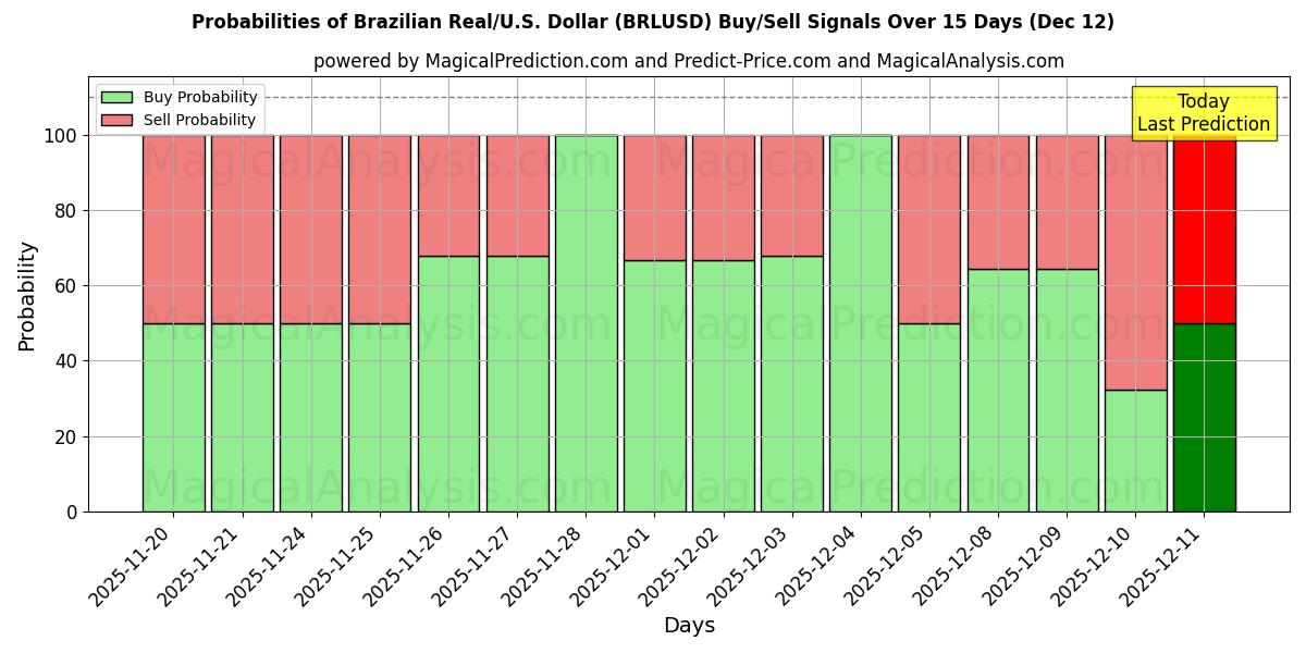 Probabilities of Braziliaanse real/VS Dollar (BRLUSD) Buy/Sell Signals Using Several AI Models Over 5 Days (12 Dec) 