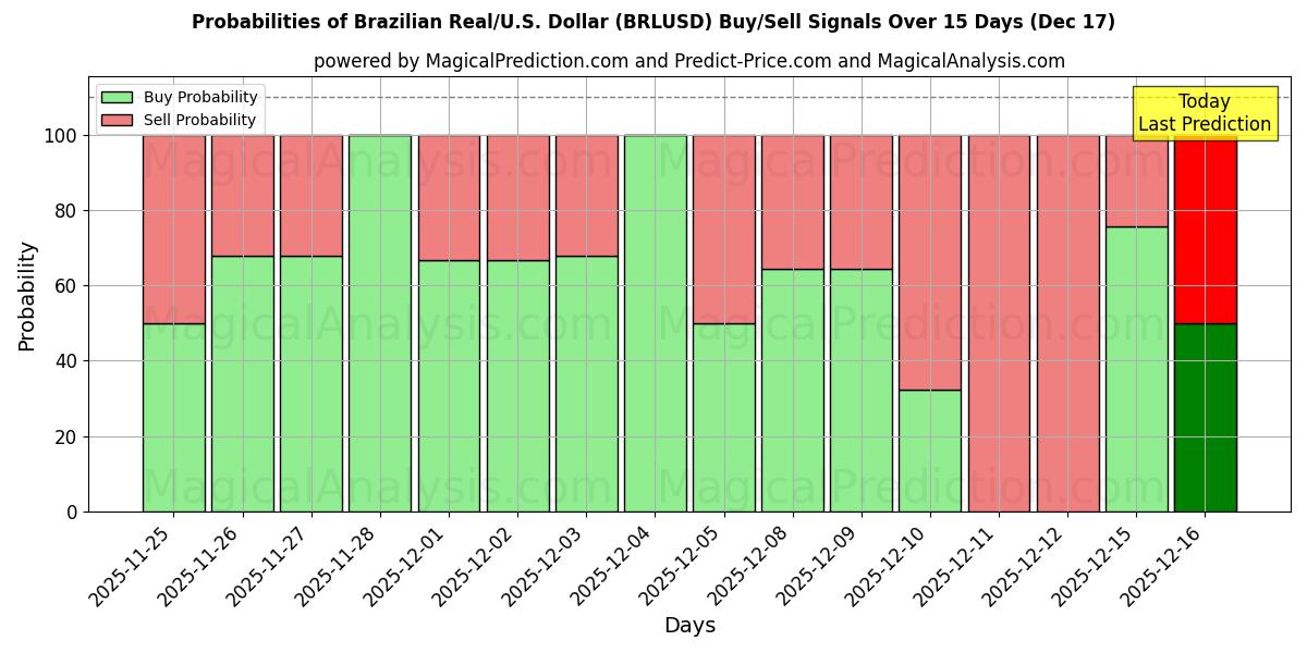 Probabilities of Brazilian Real/U.S. Dollar (BRLUSD) Buy/Sell Signals Using Several AI Models Over 5 Days (17 Dec) 