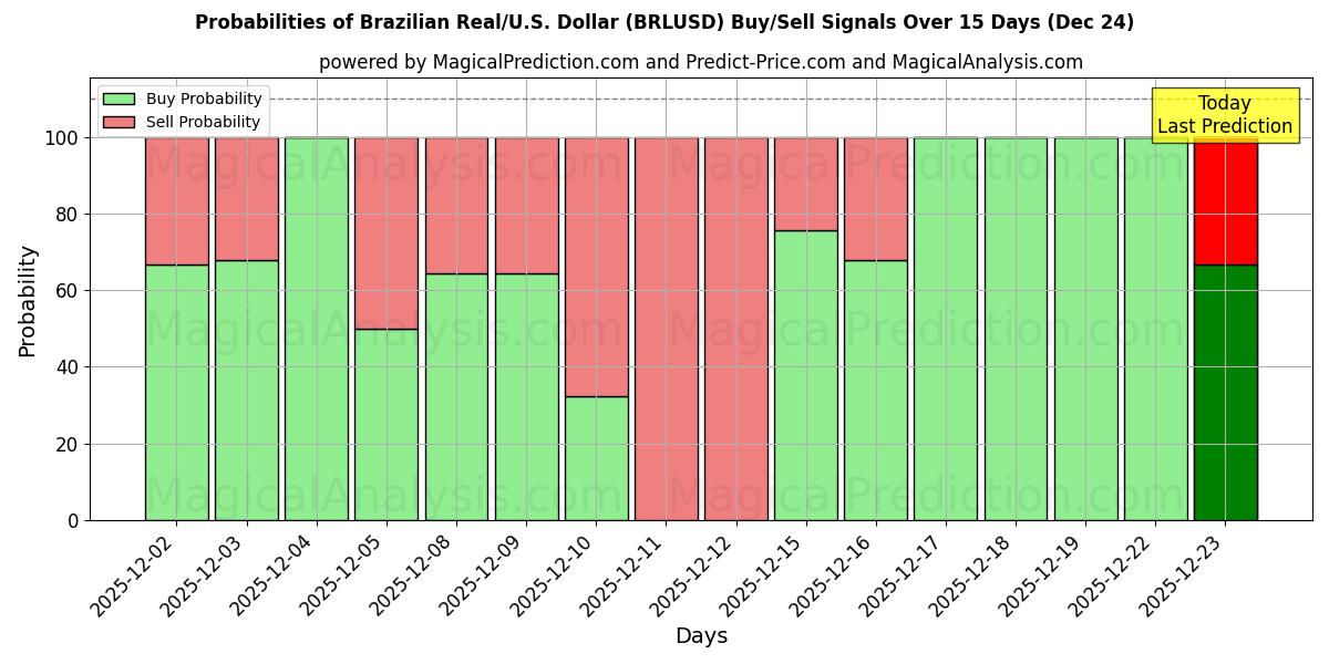 Probabilities of Brazilian Real/U.S. Dollar (BRLUSD) Buy/Sell Signals Using Several AI Models Over 5 Days (24 Dec) 