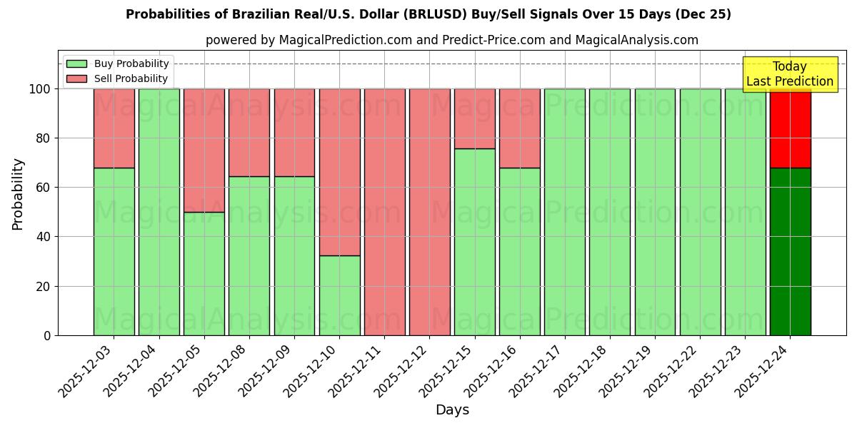 Probabilities of Brazilian Real/U.S. Dollar (BRLUSD) Buy/Sell Signals Using Several AI Models Over 5 Days (25 Dec) 