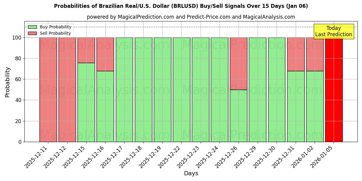 Probabilities of Brazilian Real/U.S. Dollar (BRLUSD) Buy/Sell Signals Using Several AI Models Over 5 Days (01 Jan) 