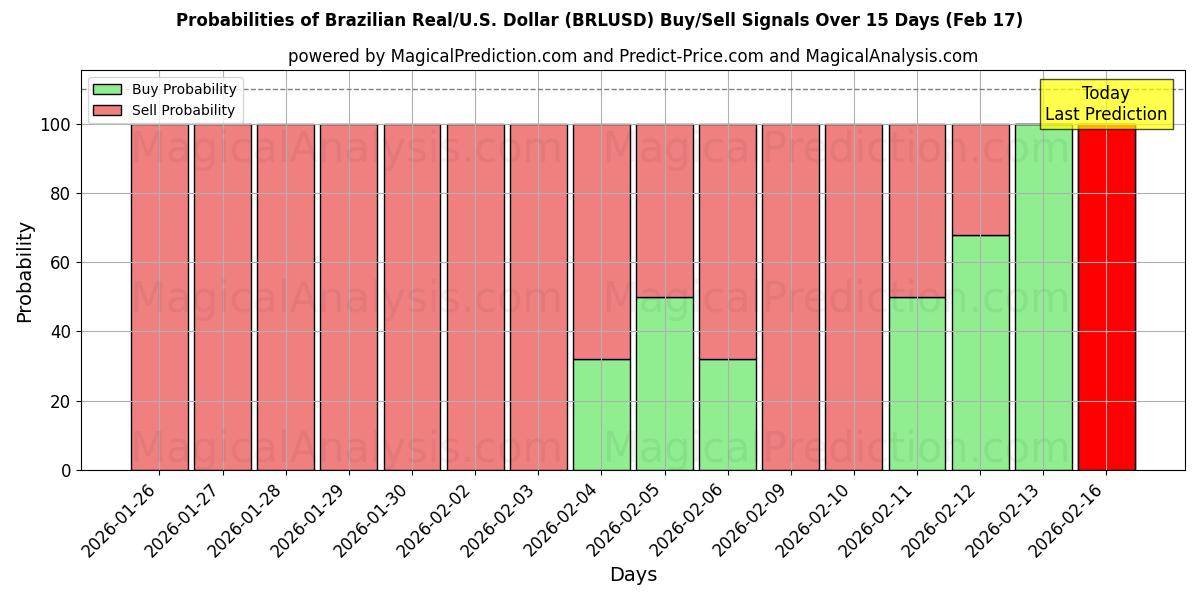 Probabilities of Brazilian Real/U.S. Dollar (BRLUSD) Buy/Sell Signals Using Several AI Models Over 5 Days (17 Feb) 