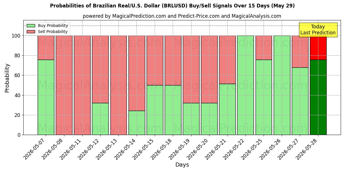 Probabilities of Brasilian real / U.S. Dollari (BRLUSD) Buy/Sell Signals Using Several AI Models Over 5 Days (29 May) 