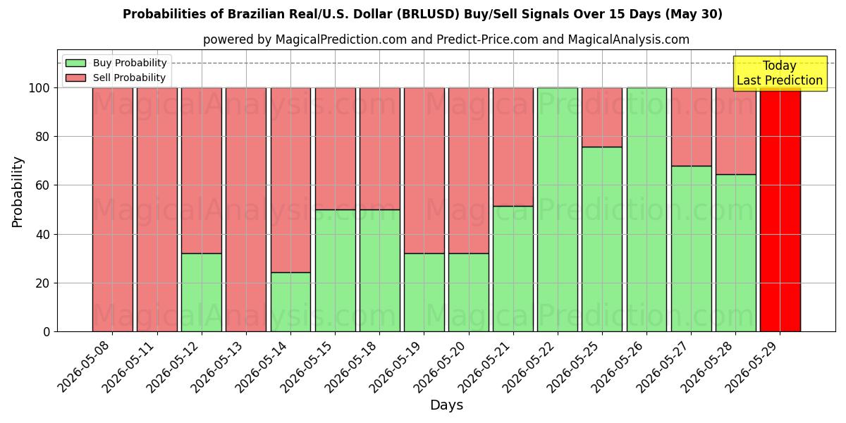 Probabilities of Бразильский реал/США Доллар (BRLUSD) Buy/Sell Signals Using Several AI Models Over 5 Days (30 May) 