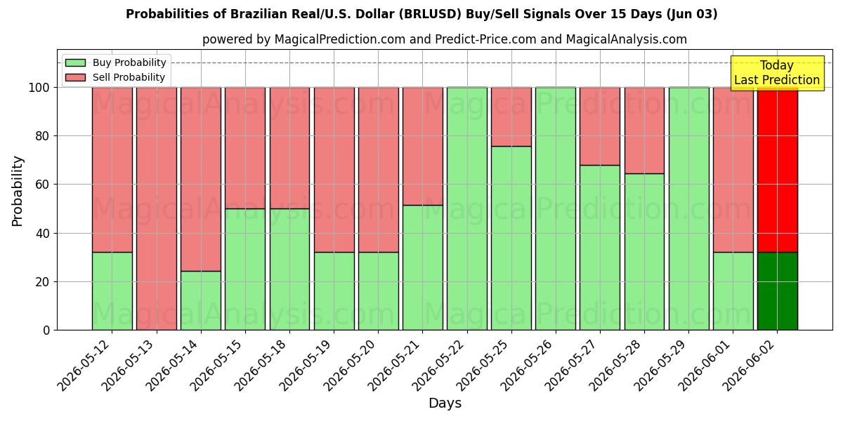 Probabilities of Brezilya Reali/ABD Dolar (BRLUSD) Buy/Sell Signals Using Several AI Models Over 5 Days (03 Jun) 